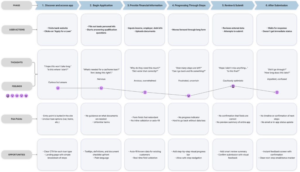 Current-state journey map with emotional annotations
